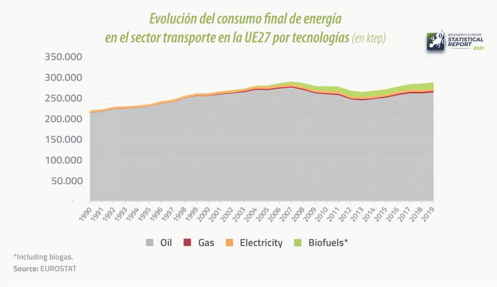 Biocarburantes en la UE27 estadisticas de bioenergy europe 2021