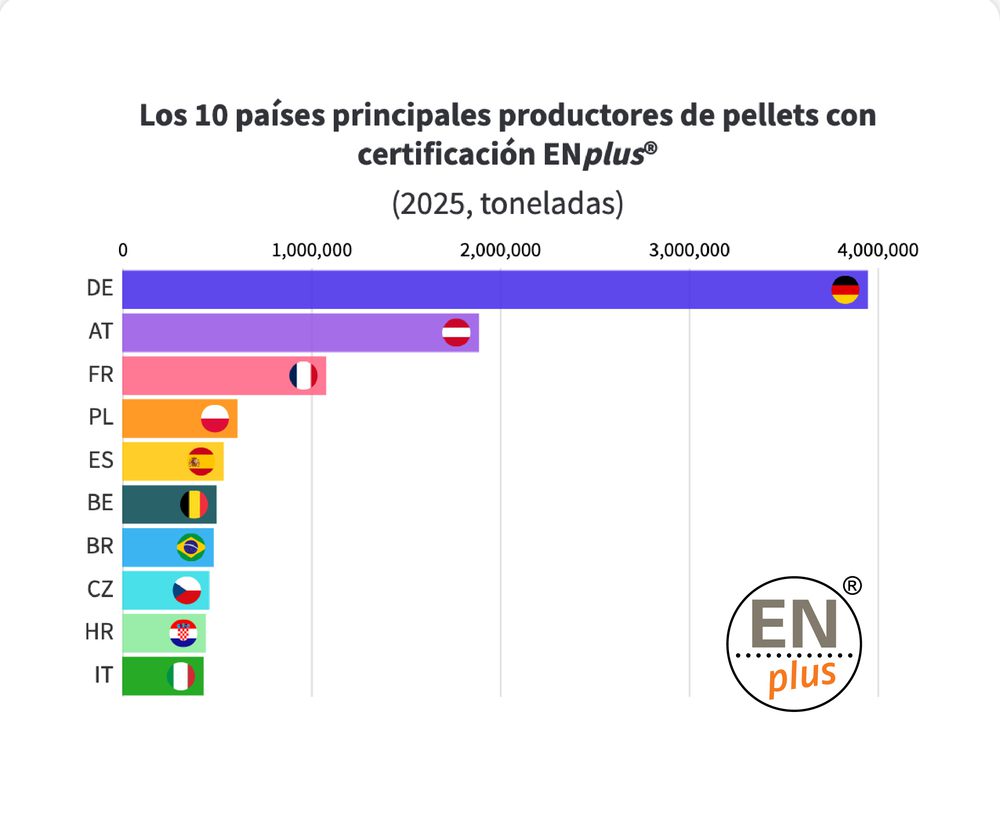 ranking productores pellet enplus en mundo. españa es la quinta